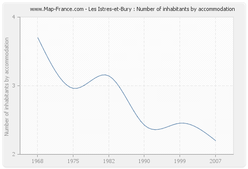 Les Istres-et-Bury : Number of inhabitants by accommodation